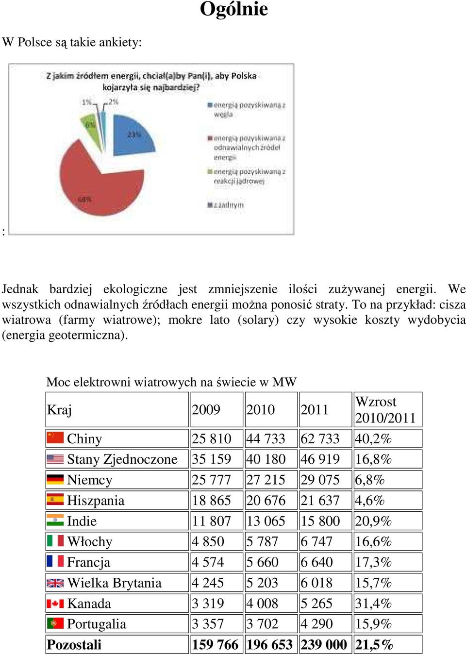 Moc elektrowni wiatrowych na świecie w MW Kraj 2009 2010 2011 Wzrost 2010/2011 Chiny 25 810 44 733 62 733 40,2% Stany Zjednoczone 35 159 40 180 46 919 16,8% Niemcy 25 777 27 215 29 075 6,8%