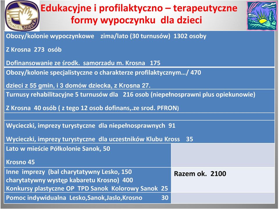 Turnusy rehabilitacyjne 5 turnusów dla 216 osob (niepełnosprawni plus opiekunowie) Z Krosna 40 osób ( z tego 12 osob dofinans,.ze srod.