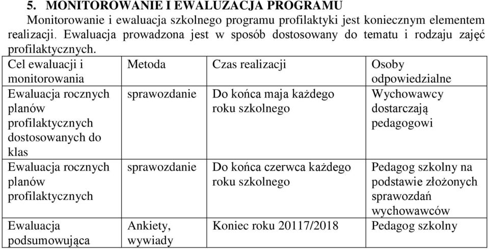 Cel ewaluacji i Metoda Czas realizacji Osoby monitorowania Ewaluacja rocznych planów profilaktycznych dostosowanych do klas Ewaluacja rocznych planów