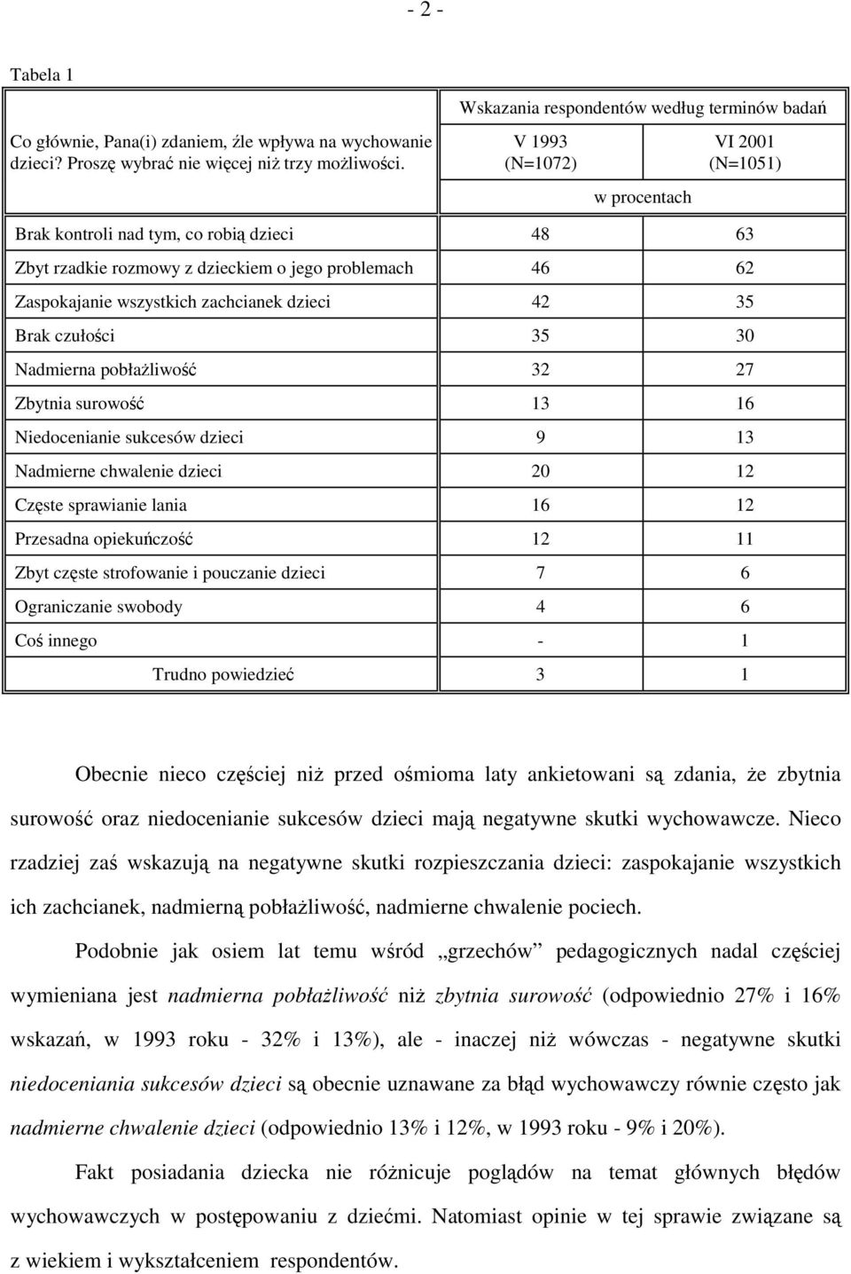 Zaspokajanie wszystkich zachcianek dzieci 42 35 Brak czułości 35 30 Nadmierna pobłażliwość 32 27 Zbytnia surowość 13 16 Niedocenianie sukcesów dzieci 9 13 Nadmierne chwalenie dzieci 20 12 Częste