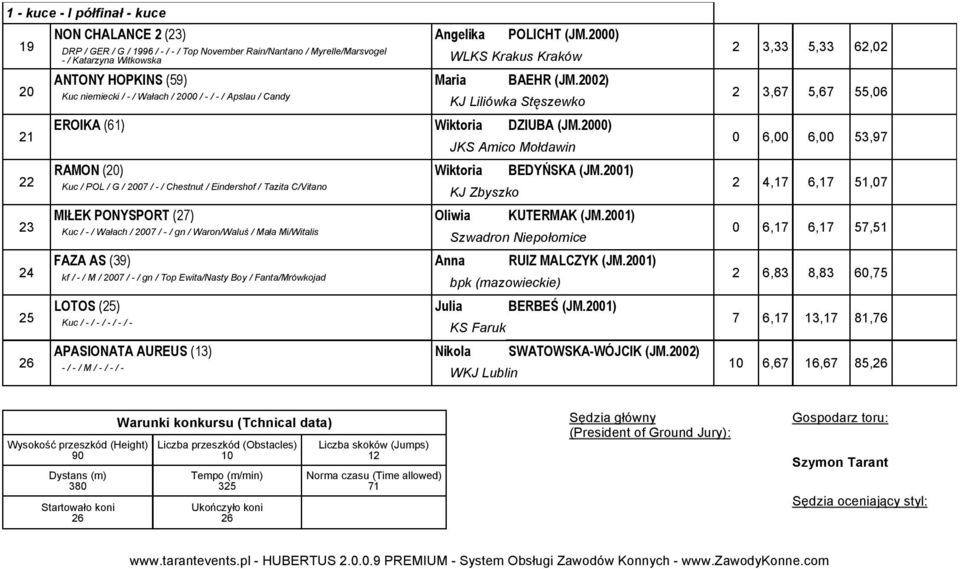 2002) Kuc niemiecki / - / Wałach / 2000 / - / - / Apslau / Candy KJ Liliówka Stęszewko EROIKA (61) Wiktoria DZIUBA (JM.2000) JKS Amico Mołdawin RAMON (20) Wiktoria BEDYŃSKA (JM.