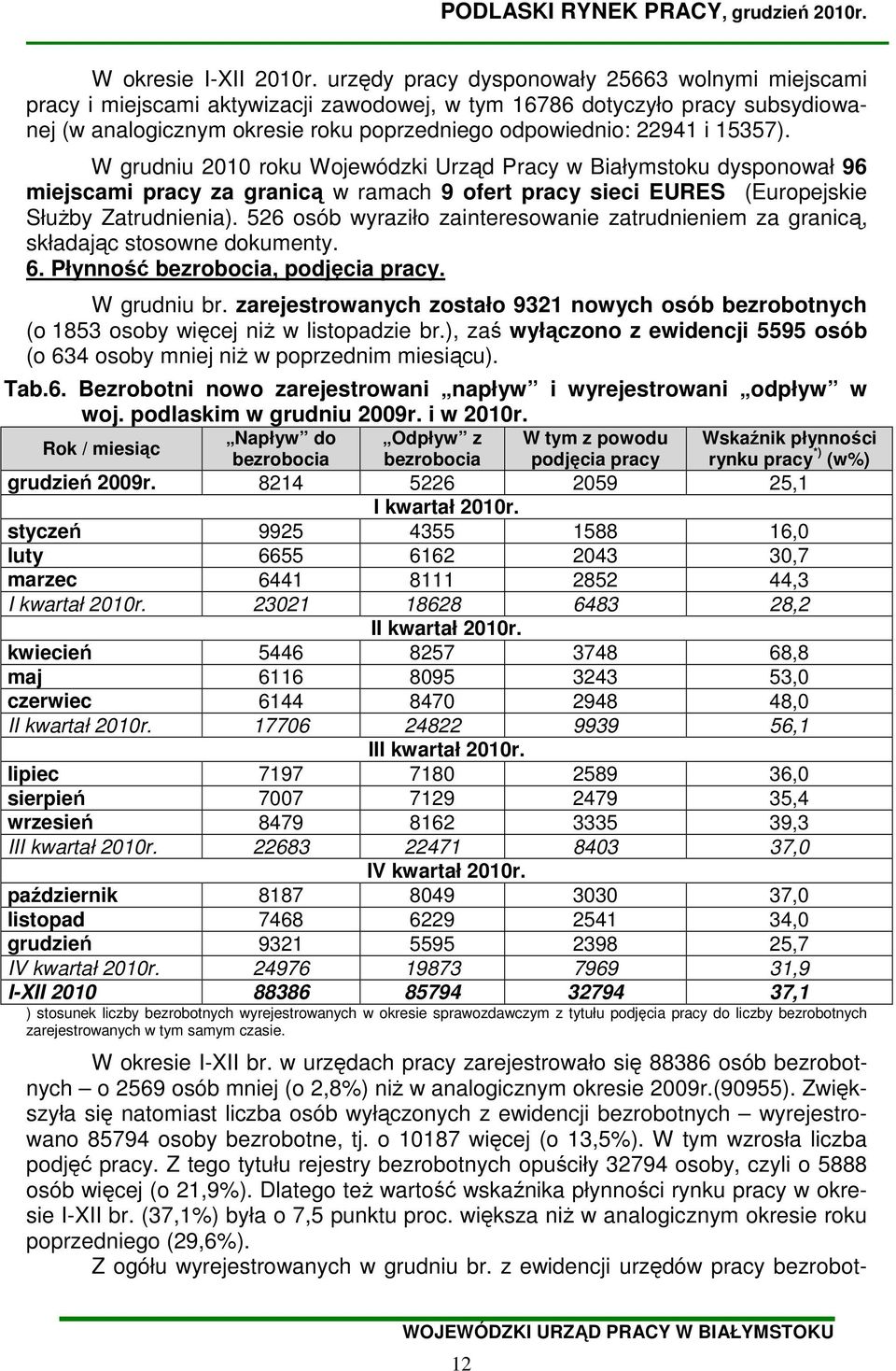 W grudniu 2010 roku Wojewódzki Urząd Pracy w Białymstoku dysponował 96 miejscami za granicą w ramach 9 ofert sieci EURES (Europejskie SłuŜby Zatrudnienia).