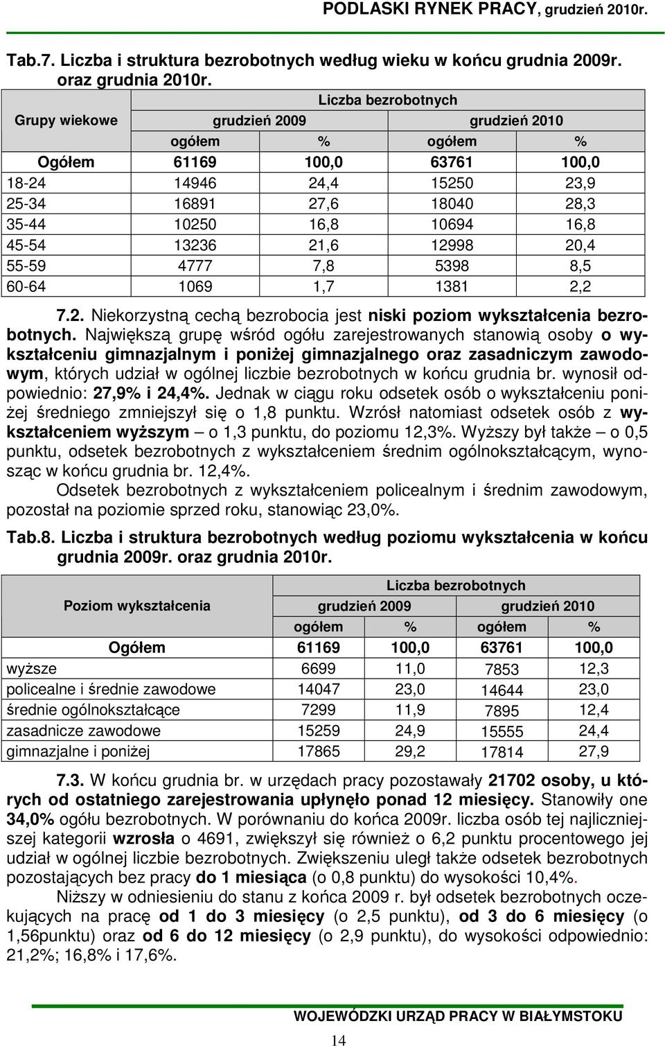 45-54 13236 21,6 12998 20,4 55-59 4777 7,8 5398 8,5 60-64 1069 1,7 1381 2,2 7.2. Niekorzystną cechą bezrobocia jest niski poziom wykształcenia bezrobotnych.