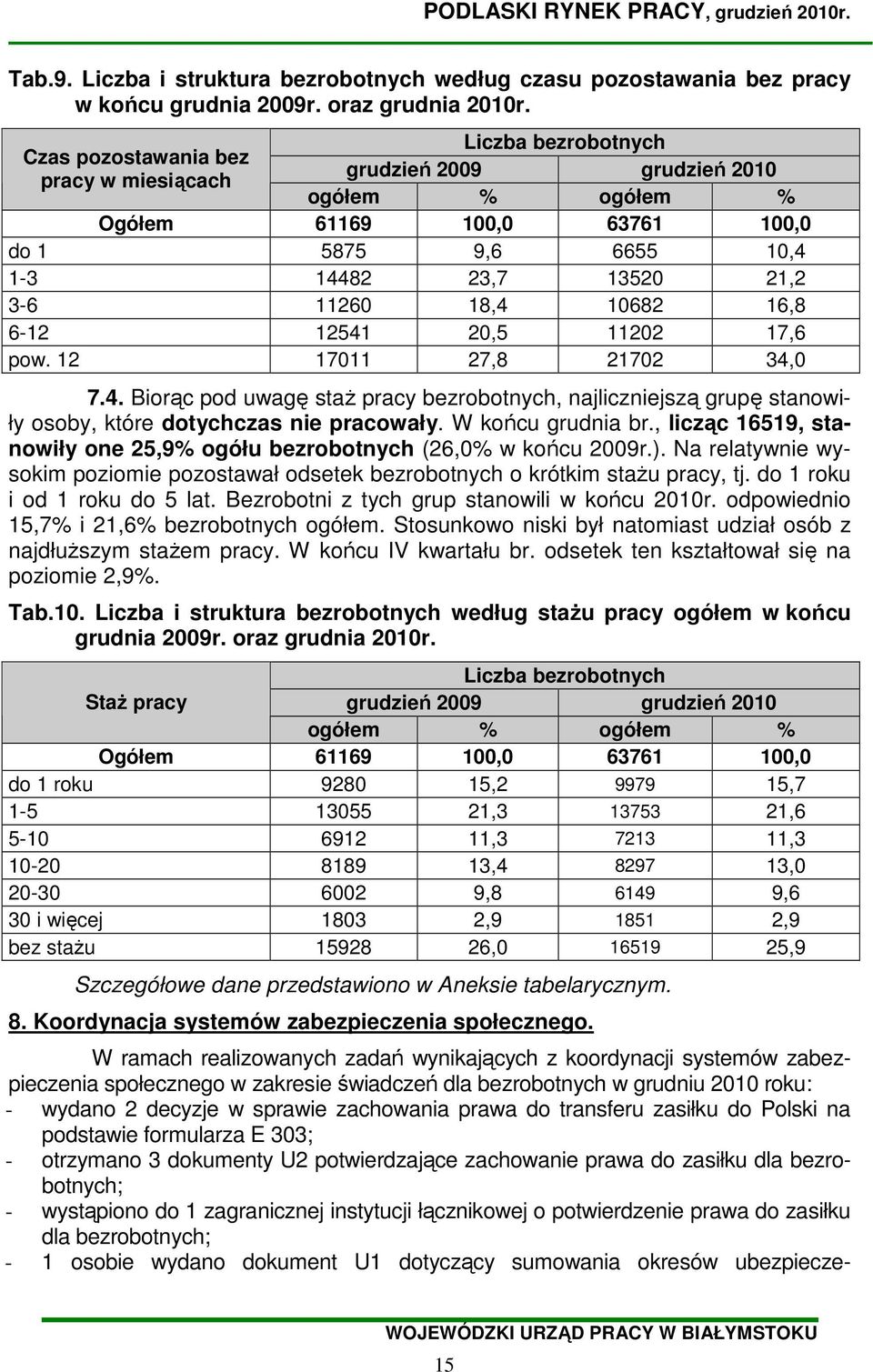 10682 16,8 6-12 12541 20,5 11202 17,6 pow. 12 17011 27,8 21702 34,0 7.4. Biorąc pod uwagę staŝ bezrobotnych, najliczniejszą grupę stanowiły osoby, które dotychczas nie pracowały. W końcu grudnia br.