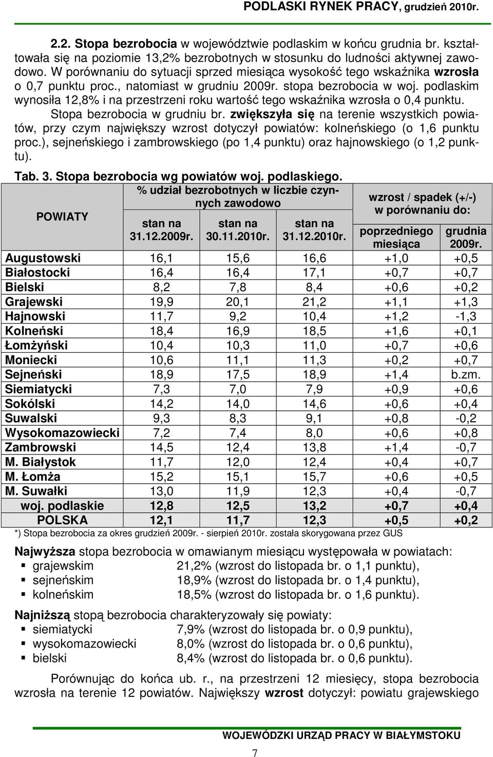 podlaskim wynosiła 12,8% i na przestrzeni roku wartość tego wskaźnika wzrosła o 0,4 punktu. Stopa bezrobocia w grudniu br.