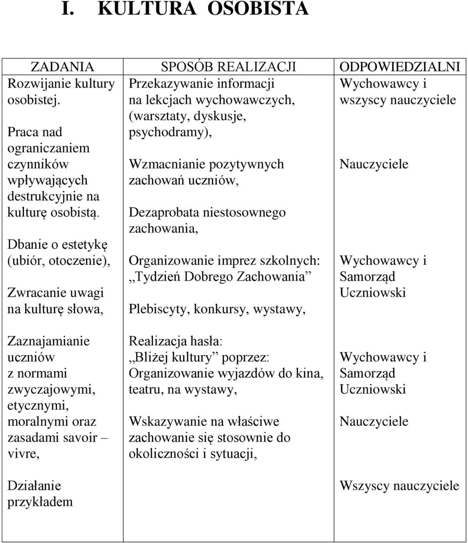 Dbanie o estetykę (ubiór, otoczenie), Zwracanie uwagi na kulturę słowa, Wzmacnianie pozytywnych zachowań uczniów, Dezaprobata niestosownego zachowania, Organizowanie imprez szkolnych: Tydzień Dobrego