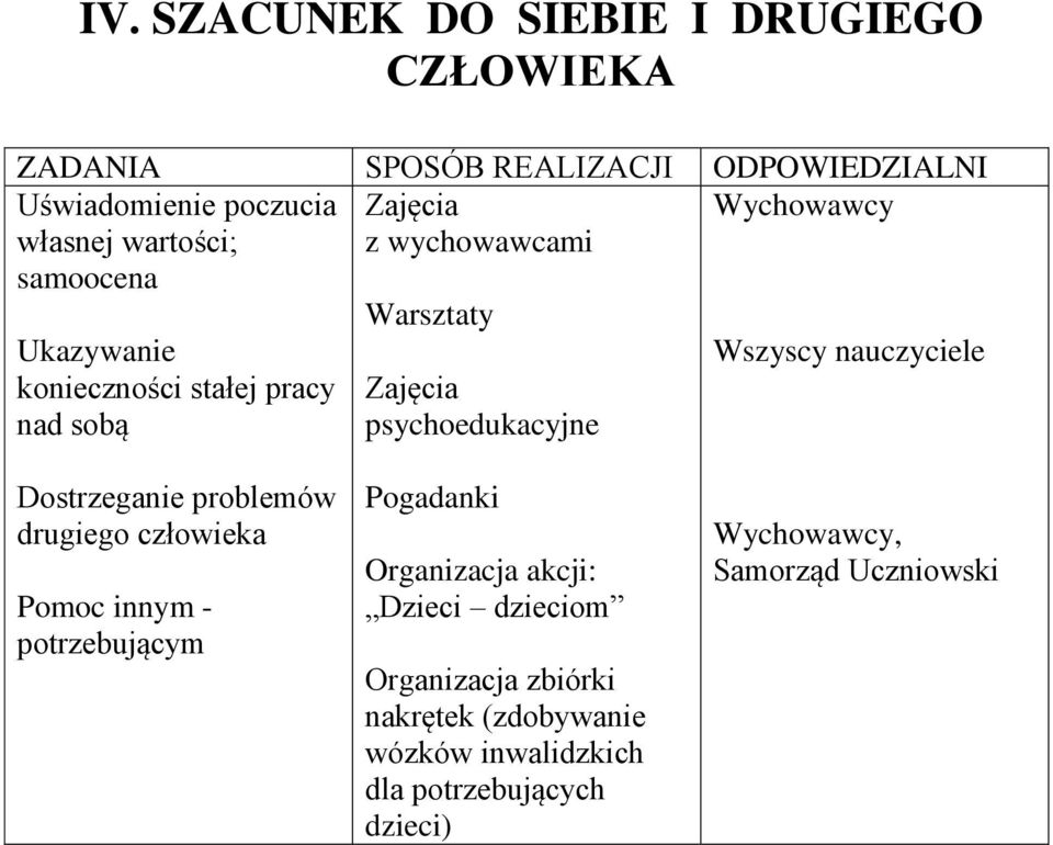 nauczyciele Dostrzeganie problemów drugiego człowieka Pomoc innym - potrzebującym Pogadanki Organizacja