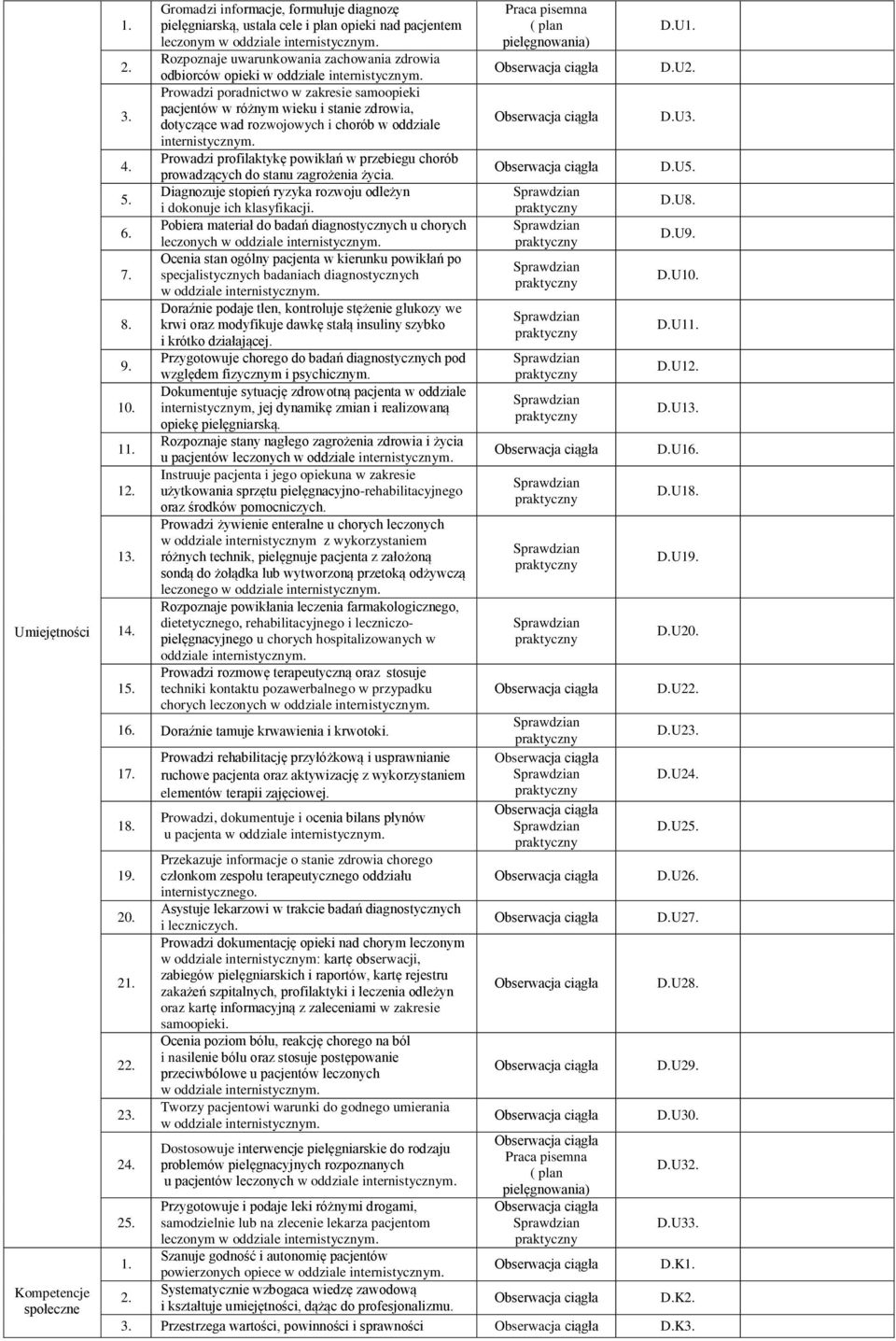 . 11. 12. 13. 14. 1. Gromadzi informacje, formułuje diagnozę pielęgniarską, ustala cele i plan opieki nad pacjentem leczonym Rozpoznaje uwarunkowania zachowania zdrowia odbiorców opieki Prowadzi