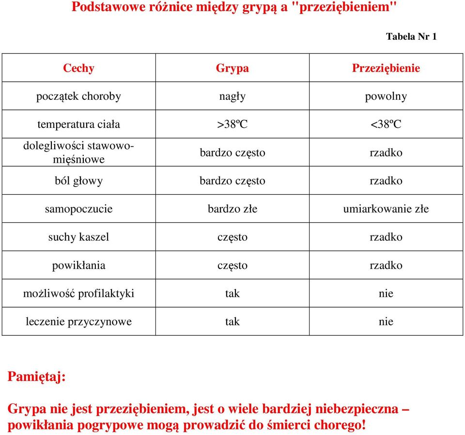 bardzo złe umiarkowanie złe suchy kaszel często rzadko powikłania często rzadko możliwość profilaktyki tak nie leczenie