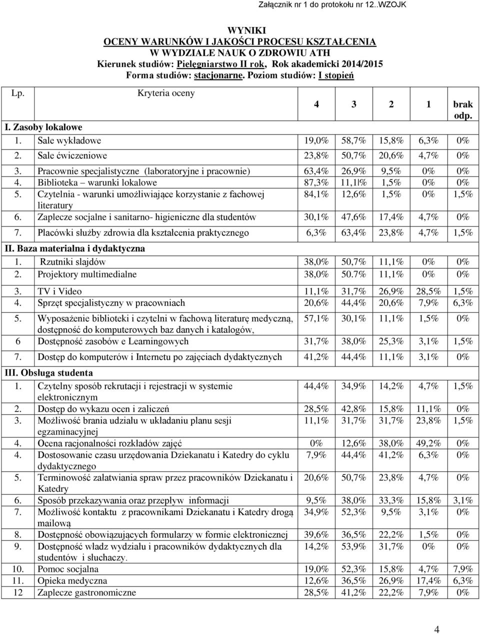 Poziom studiów: I stopień Lp. Kryteria oceny 4 3 2 1 brak odp. I. Zasoby lokalowe 1. Sale wykładowe 19,0% 58,7% 15,8% 6,3% 0% 2. Sale ćwiczeniowe 23,8% 50,7% 20,6% 4,7% 0% 3.