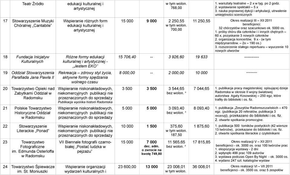 warzyszenie Literackie Ponad 23 Towarzystwo Fotograficzne im. Edmunda Osterloffa w Radomsku 24 Towarzystwo Śpiewacze im. St.