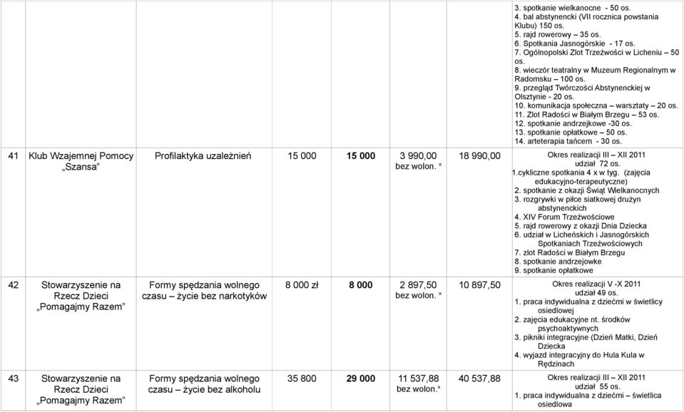 przegląd Twórczości Abstynenckiej w Olsztynie - 20 os. 10. komunikacja społeczna warsztaty 20 os. 11. Zlot Radości w Białym Brzegu 53 os. 12. spotkanie andrzejkowe -30 os. 13.