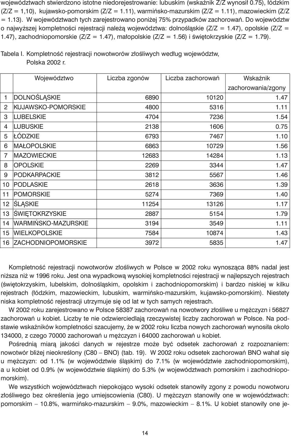 47), opolskie (Z/Z = 1.47), zachodniopomorskie (Z/Z = 1.47), ma³opolskie (Z/Z = 1.56) i œwiêtokrzyskie (Z/Z = 1.79). Tabela I.
