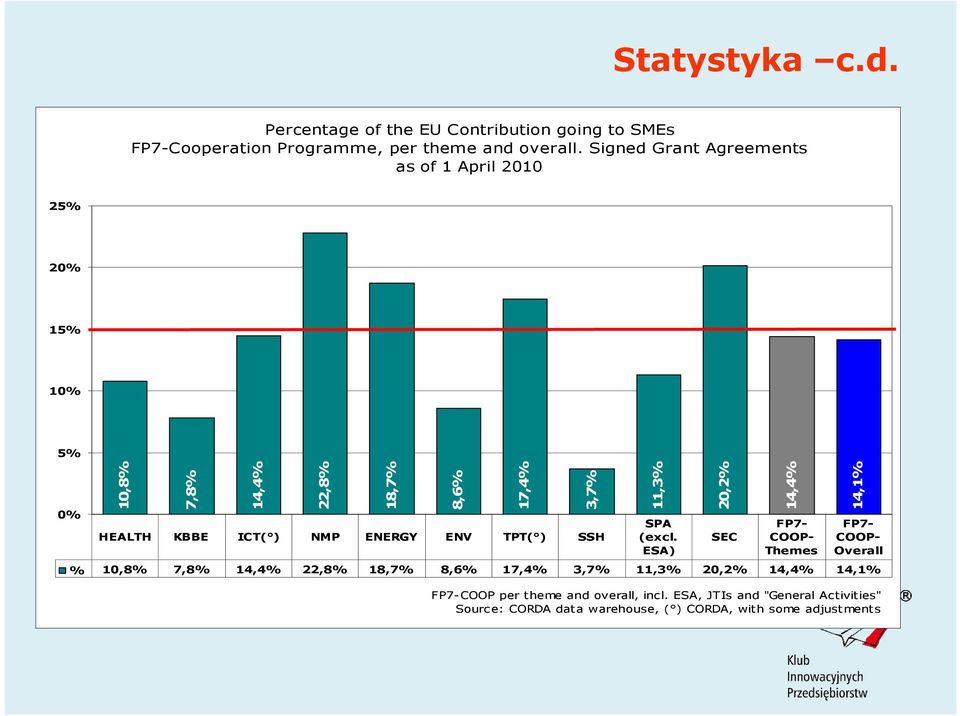 17,4% 3,7% 11,3% 20,2% 14,4% 14,1% 17,4% 3,7% 11,3% 20,2% 14,4% 14,1% SPA FP7- HEALTH KBBE ICT( ) NMP ENERGY ENV TPT( ) SSH (excl.