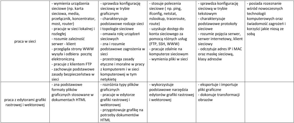 - pracuje z klientem FTP - zachowuje podstawowe zasady bezpieczeństwa w sieci - zna podstawowe formaty plików graficznych stosowane w dokumentach HTML - sprawdza konfigurację sieciową w trybie