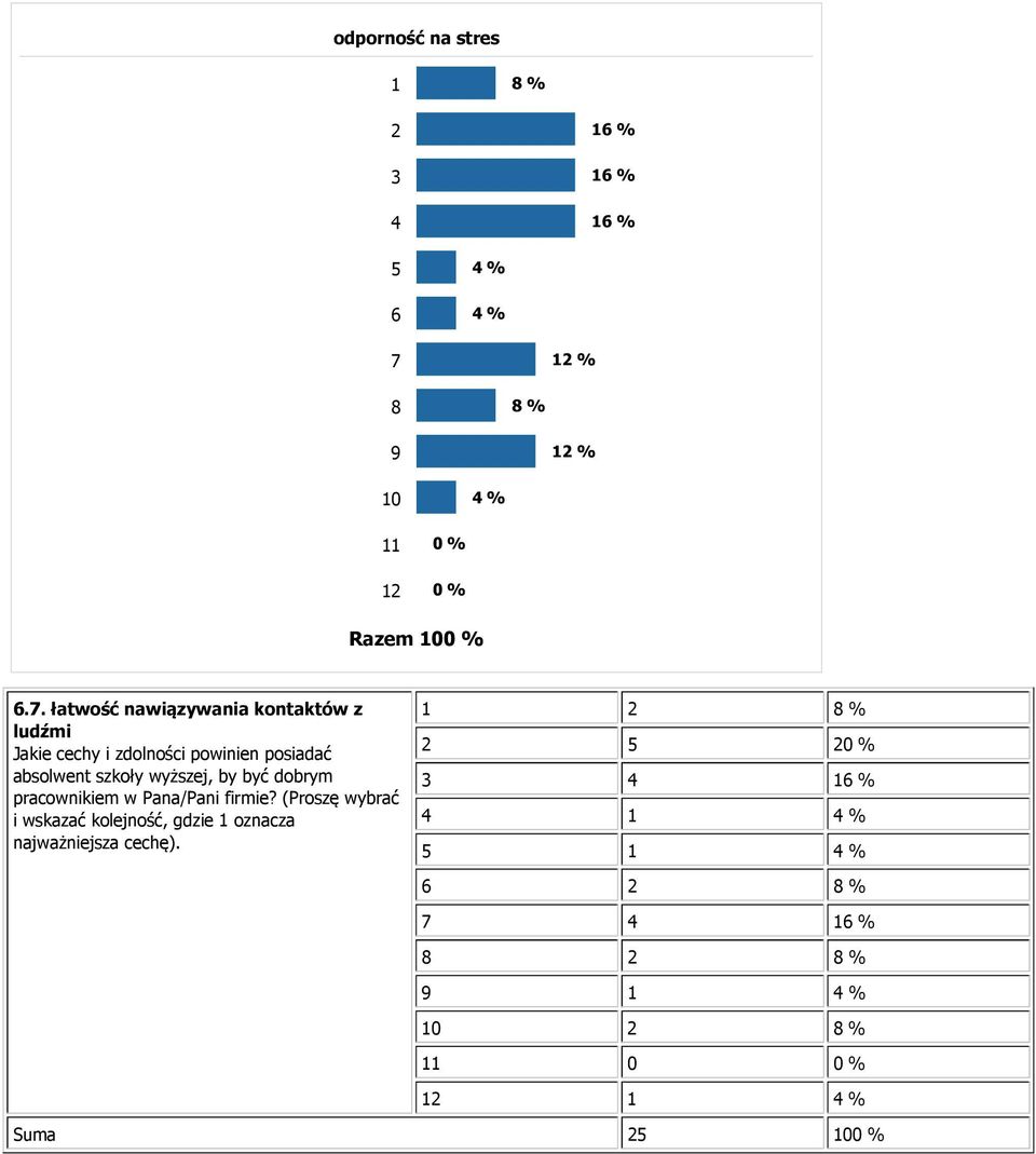 łatwość nawiązywania kontaktów z ludźmi 1 2 8 % 2 5 20 % 3 4 16