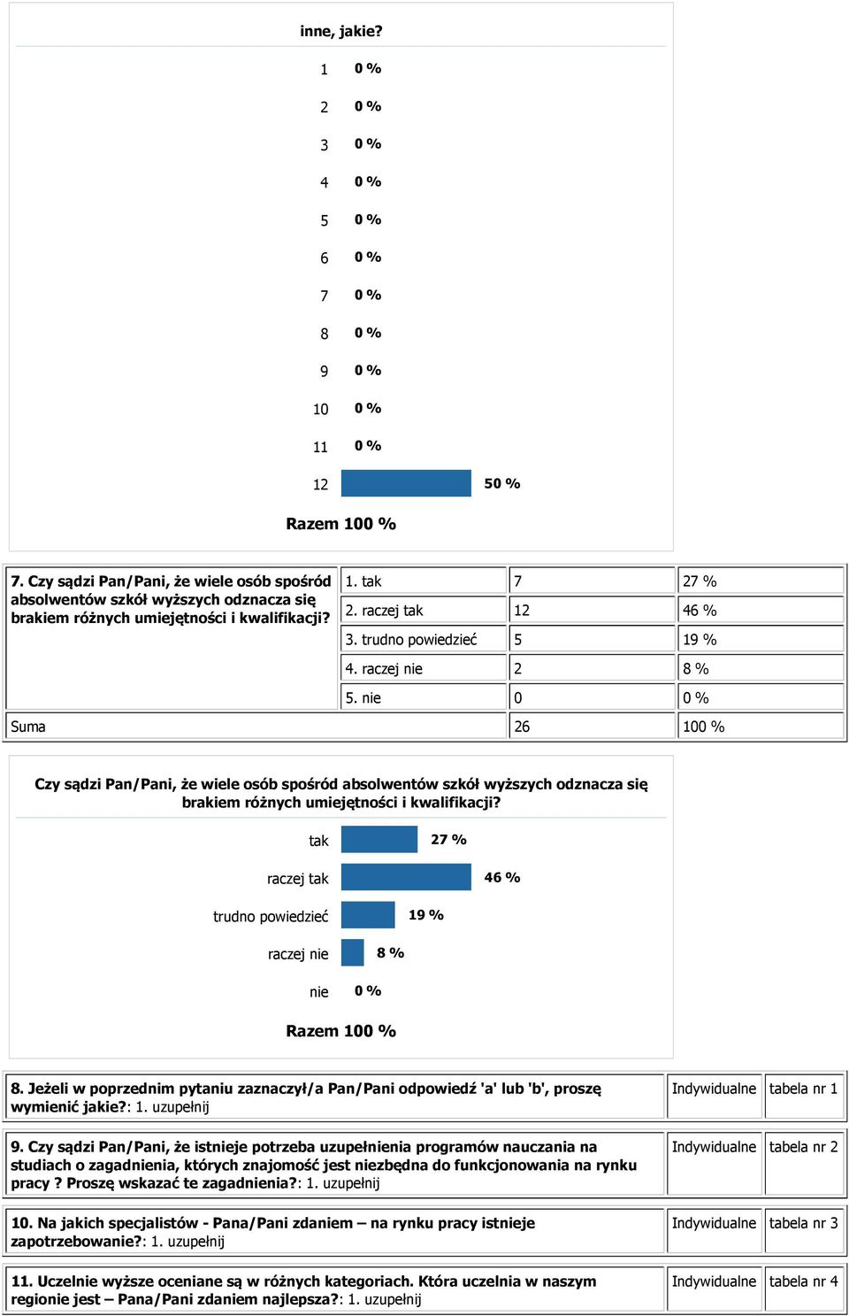 raczej nie 2 8 % 5. nie 0 0 % Suma 26 100 % Czy sądzi Pan/Pani, że wiele osób spośród absolwentów szkół wyższych odznacza się brakiem różnych umiejętności i kwalifikacji?