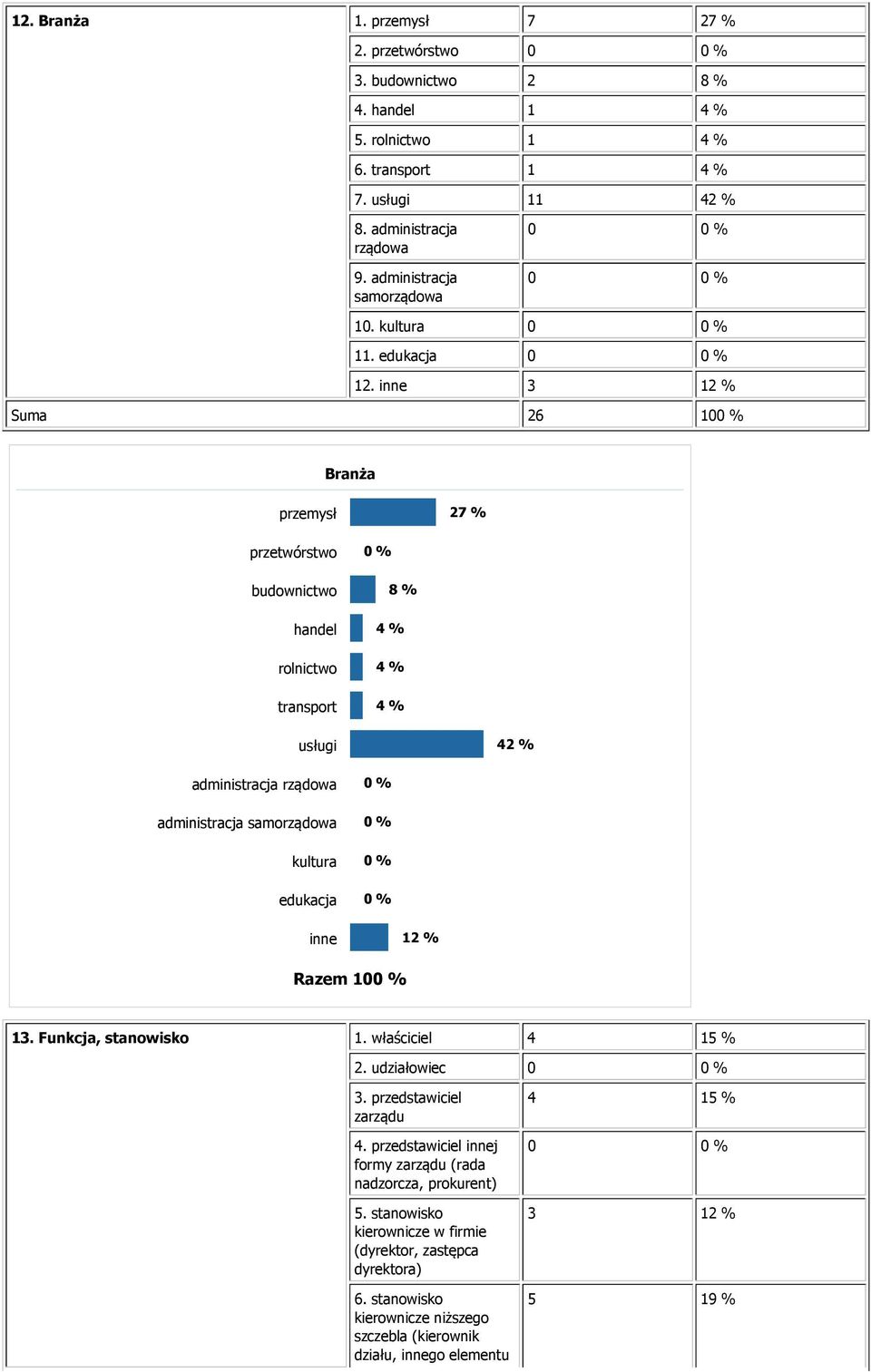 inne 3 12 % Suma 26 100 % Branża przemysł 27 % przetwórstwo 0 % budownictwo 8 % handel 4 % rolnictwo 4 % transport 4 % usługi 42 % administracja rządowa 0 % administracja samorządowa 0 % kultura 0 %