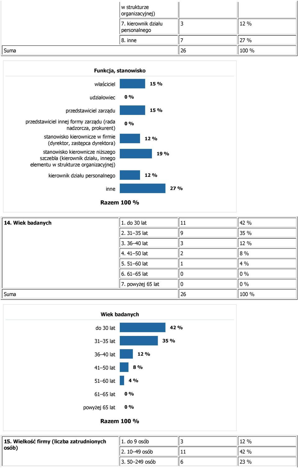 firmie (dyrektor, zastępca dyrektora) stanowisko kierownicze niższego szczebla (kierownik działu, innego elementu w strukturze organizacyjnej) 0 % 12 % 19 % kierownik działu personalnego 12 % inne 27