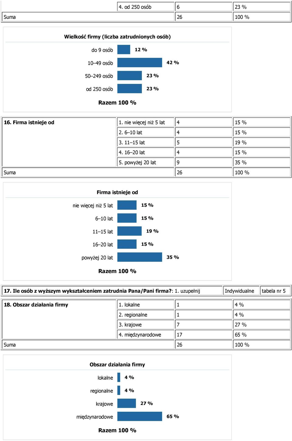 powyżej 20 lat 9 35 % Suma 26 100 % Firma istnieje od nie więcej niż 5 lat 15 % 6 10 lat 15 % 11 15 lat 19 % 16 20 lat 15 % powyżej 20 lat 35 % 17.