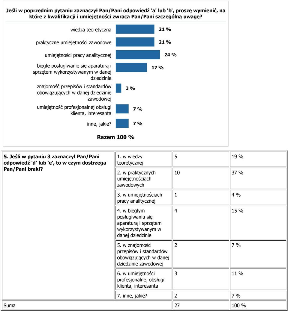 i standardów obowiązujących w danej dziedzinie zawodowej umiejętność profesjonalnej obsługi klienta, interesanta 3 % 7 % 17 % inne, jakie? 7 % 5.