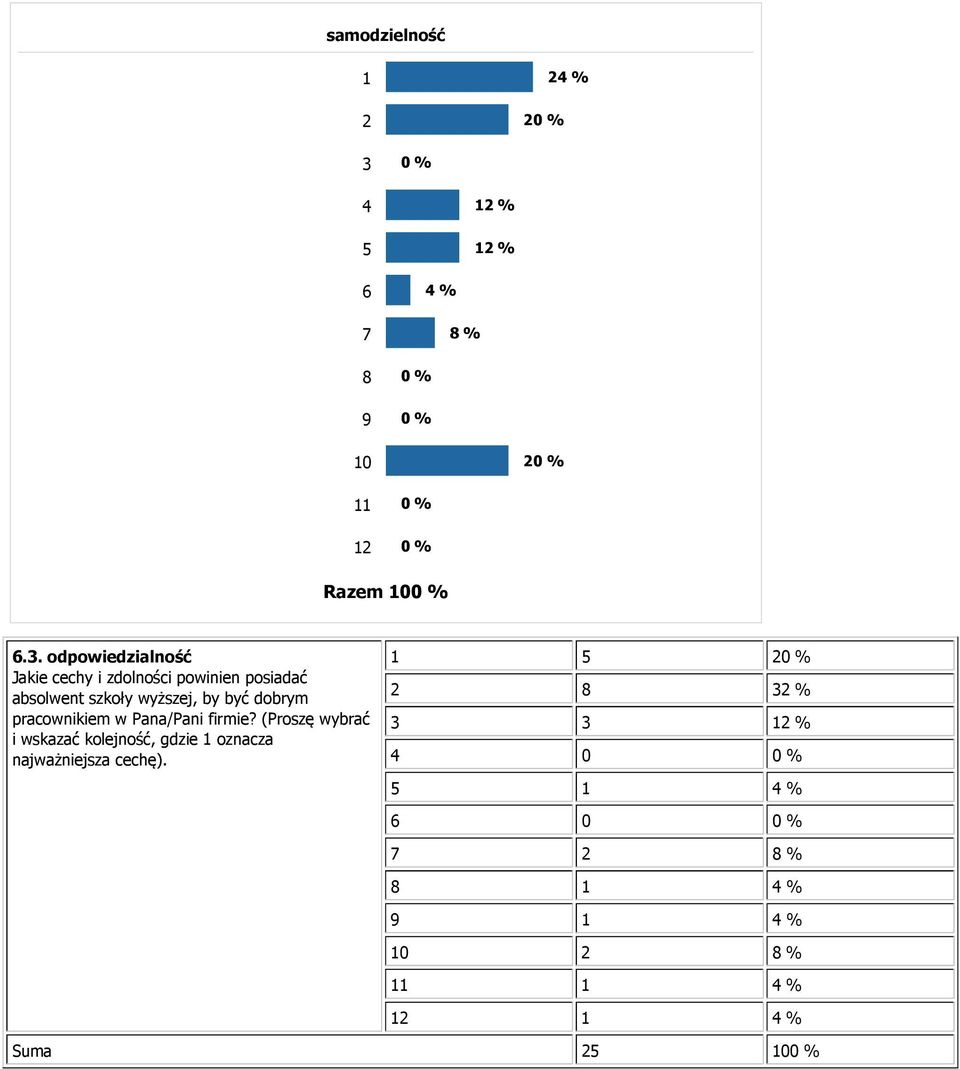 odpowiedzialność 1 5 20 % 2 8 32 % 3 3 12 % 4 0 0 % 5 1 4