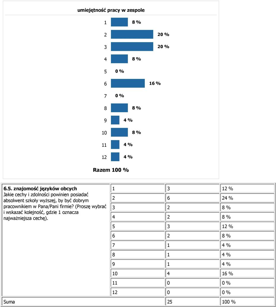 znajomość języków obcych 1 3 12 % 2 6 24 % 3 2 8 % 4 2 8 % 5 3