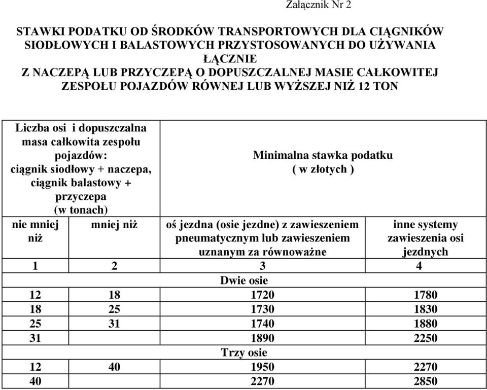 naczepa, ciągnik balastowy + przyczepa (w tonach) nie mniej mniej niż niż Minimalna stawka podatku ( w złotych ) oś jezdna (osie jezdne) z zawieszeniem