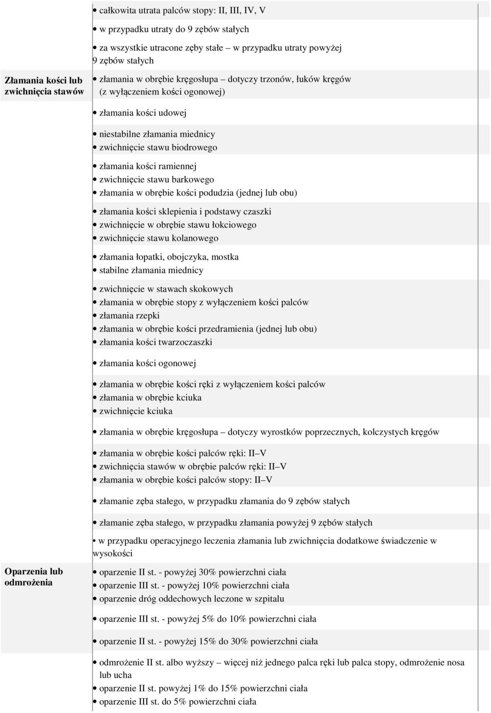 zwichnięcie stawu barkowego złamania w obrębie kości podudzia (jednej lub obu) złamania kości sklepienia i podstawy czaszki zwichnięcie w obrębie stawu łokciowego zwichnięcie stawu kolanowego