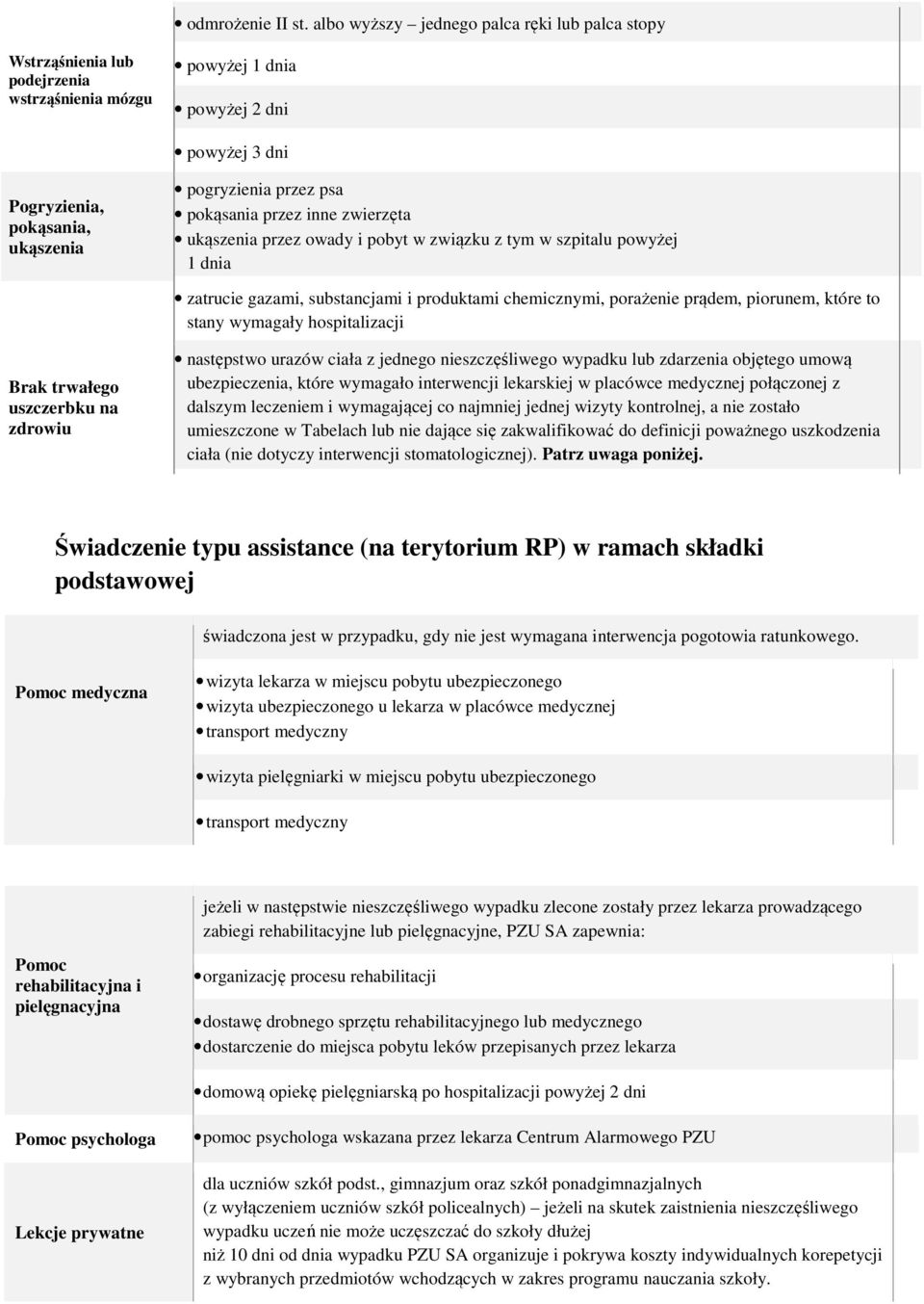 pokąsania przez inne zwierzęta ukąszenia przez owady i pobyt w związku z tym w szpitalu powyżej 1 dnia zatrucie gazami, substancjami i produktami chemicznymi, porażenie prądem, piorunem, które to