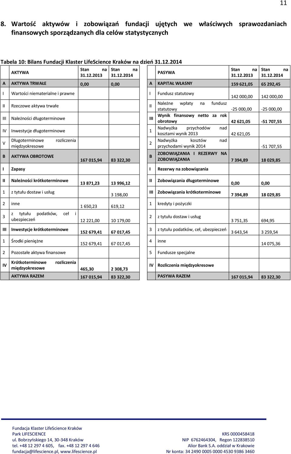 Fundusz statutowy 142 000,00 142 000,00 II Rzeczowe aktywa trwałe II Należne wpłaty na fundusz statutowy -25 000,00-25 000,00 III Należności długoterminowe III Wynik finansowy netto za rok obrotowy