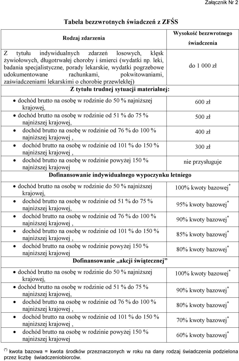 materialnej: Wysokość bezzwrotnego świadczenia do 1 000 zł dochód brutto na osobę w rodzinie do 50 % najniższej krajowej, 600 zł dochód brutto na osobę w rodzinie od 51 % do 75 % najniższej krajowej,