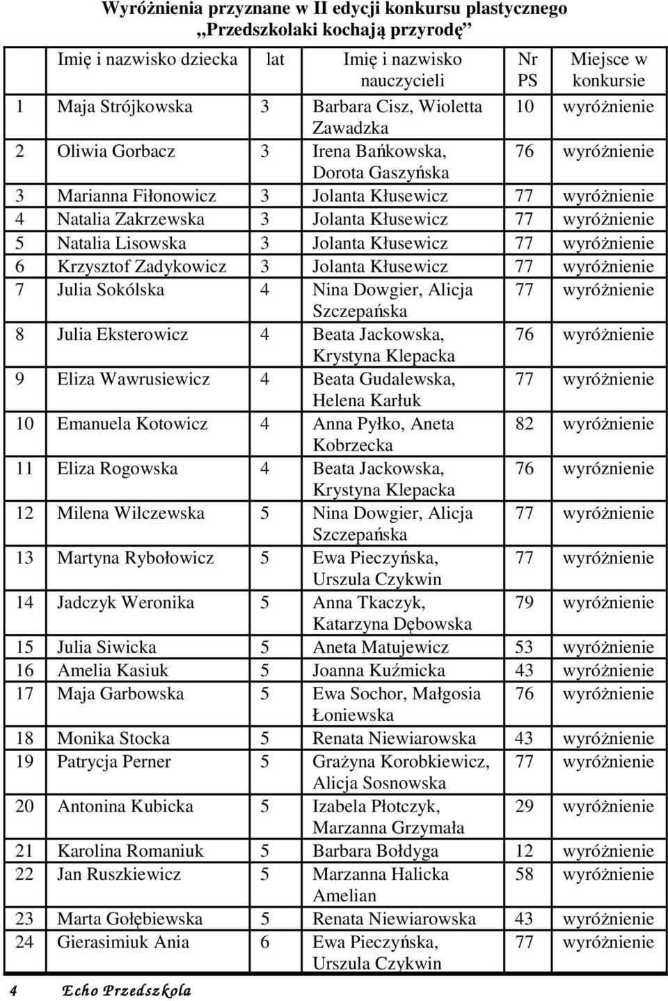 Kłusewicz 77 wyróżnienie 5 Natalia Lisowska 3 Jolanta Kłusewicz 77 wyróżnienie 6 Krzysztof Zadykowicz 3 Jolanta Kłusewicz 77 wyróżnienie 7 Julia Sokólska 4 Nina Dowgier, Alicja 77 wyróżnienie