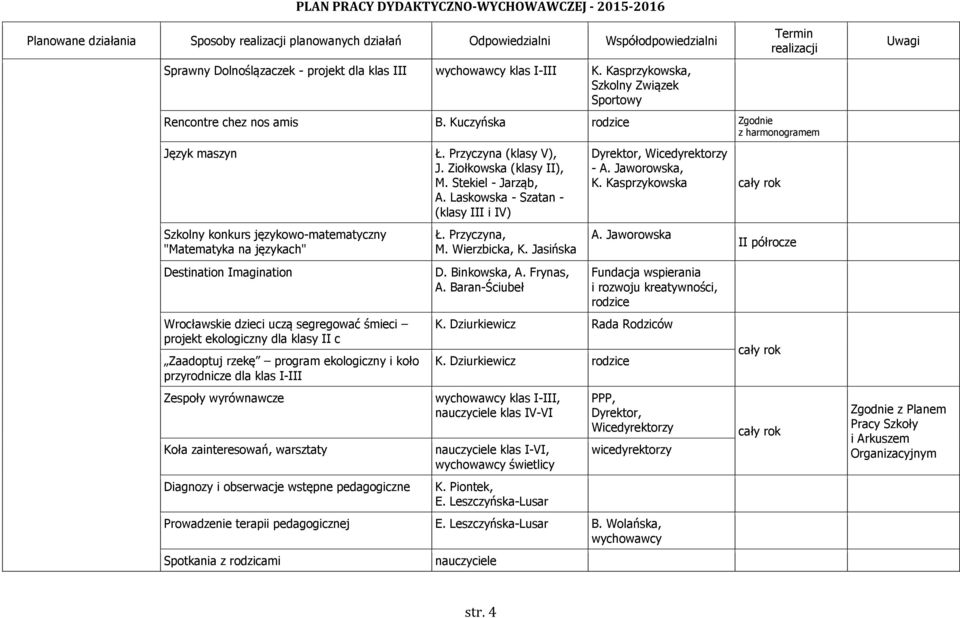 II c Zaadoptuj rzekę program ekologiczny i koło przyrodnicze dla klas I-III Zespoły wyrównawcze Koła zainteresowań, warsztaty Diagnozy i obserwacje wstępne pedagogiczne Ł. Przyczyna (klasy V), J.