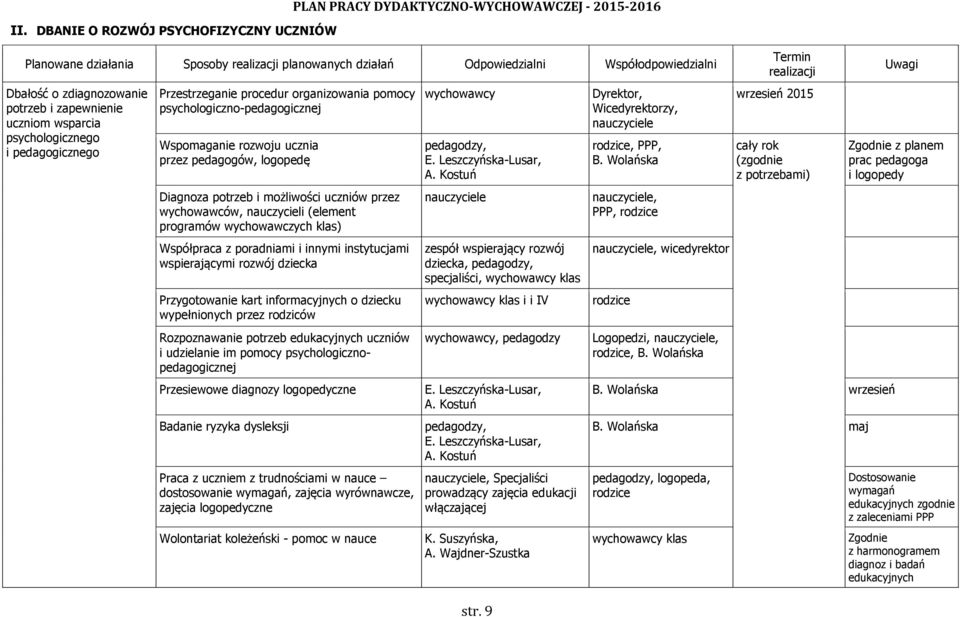(element programów wychowawczych klas) Współpraca z poradniami i innymi instytucjami wspierającymi rozwój dziecka Przygotowanie kart informacyjnych o dziecku wypełnionych przez rodziców Rozpoznawanie