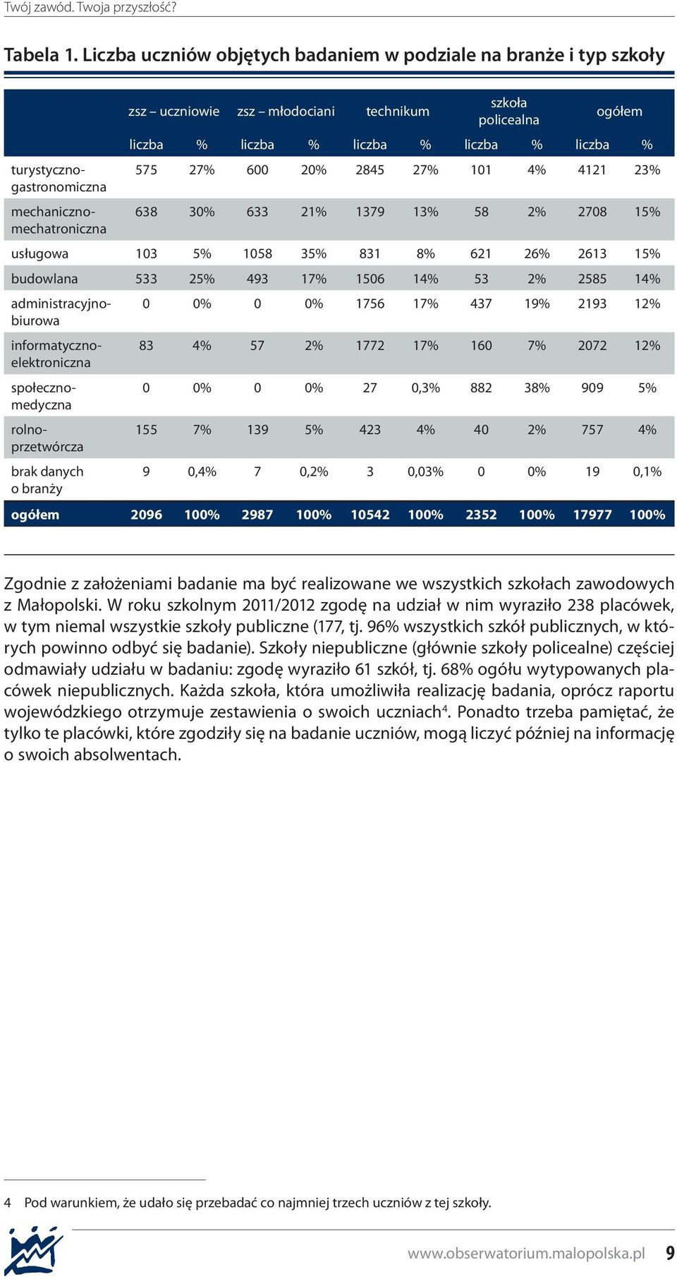 27% 101 4% 4121 23% 638 30% 633 21% 1379 13% 58 2% 2708 15% turystycznogastronomiczna mechanicznomechatroniczna usługowa 103 5% 1058 35% 831 8% 621 26% 2613 15% budowlana 533 25% 493 17% 1506 14% 53