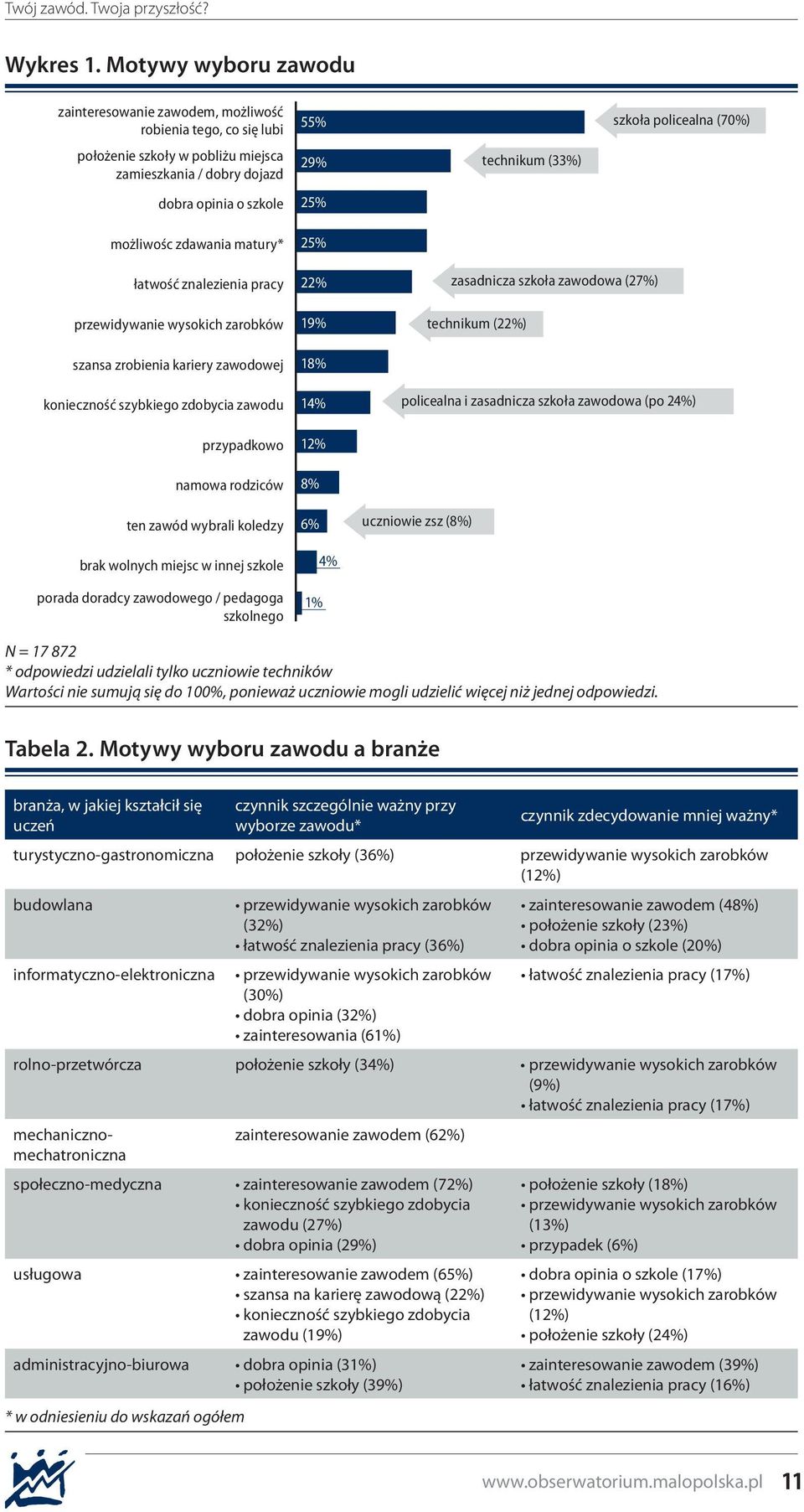 29% 25% 25% technikum (33%) szkoła policealna (70%) łatwość znalezienia pracy przewidywanie wysokich zarobków szansa zrobienia kariery zawodowej konieczność szybkiego zdobycia zawodu przypadkowo