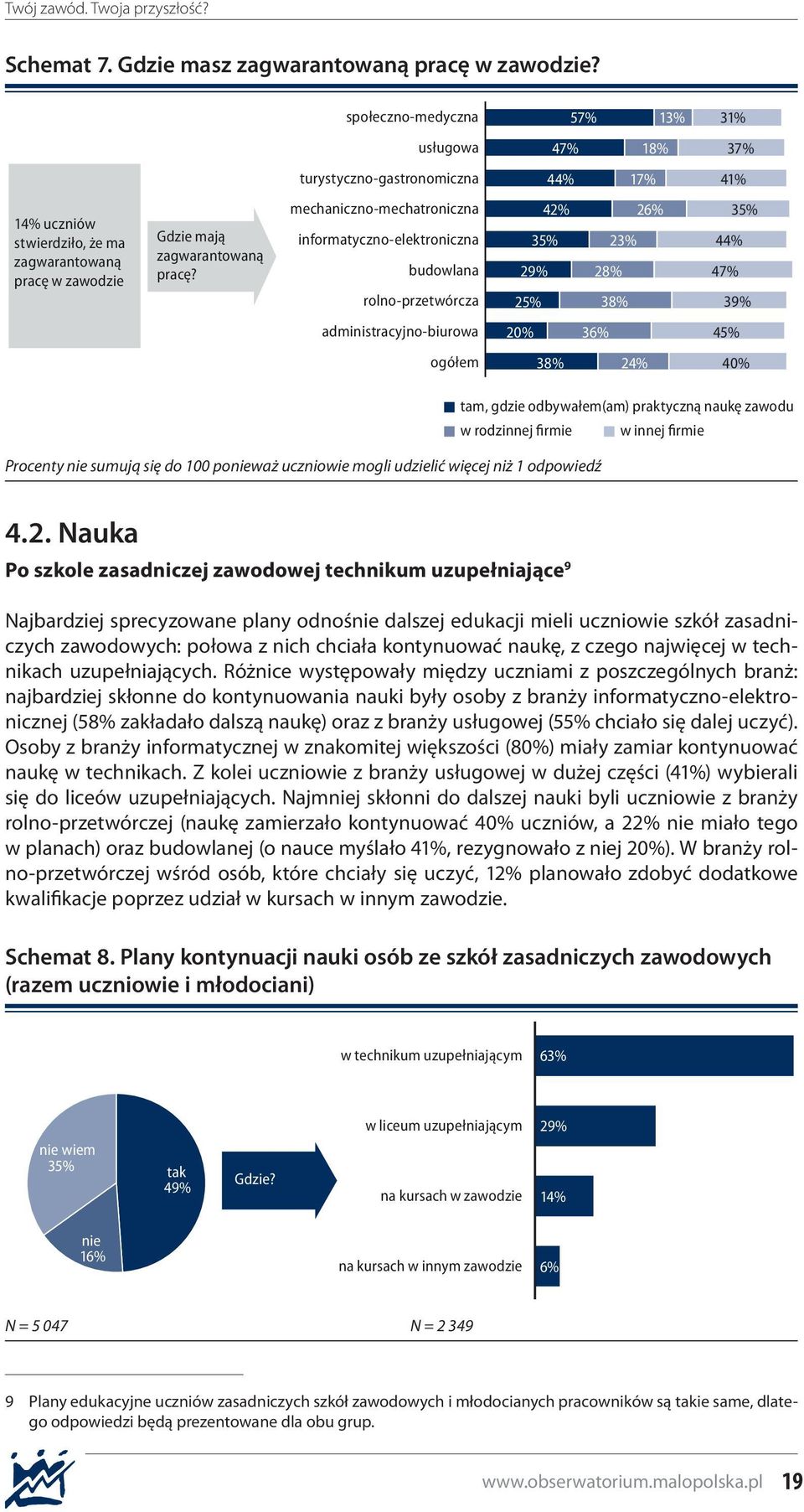 mechaniczno-mechatroniczna informatyczno-elektroniczna budowlana rolno-przetwórcza 42% 35% 29% 25% 26% 23% 28% 38% 35% 44% 47% 39% administracyjno-biurowa 20% 36% 45% ogółem 38% 24% 40% tam, gdzie