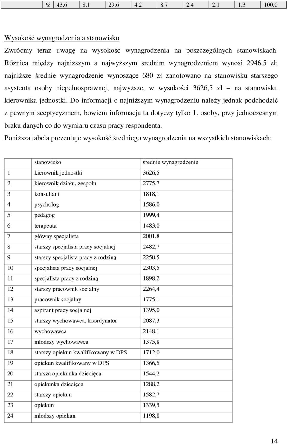 najwyŝsze, w wysokości 3626,5 zł na stanowisku kierownika jednostki. Do informacji o najniŝszym wynagrodzeniu naleŝy jednak podchodzić z pewnym sceptycyzmem, bowiem informacja ta dotyczy tylko 1.