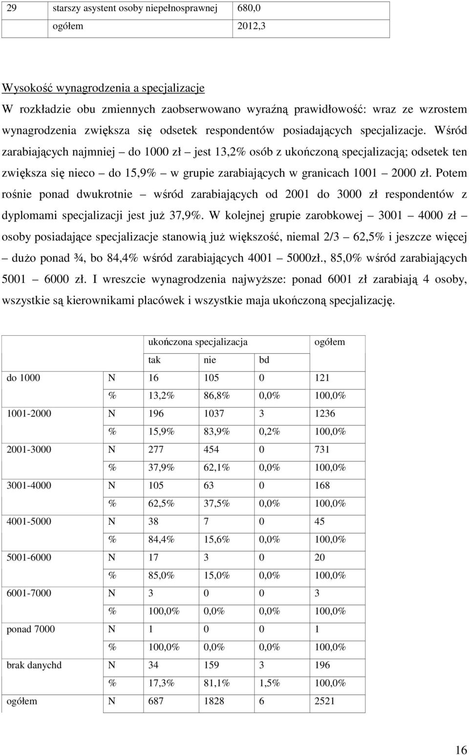 Wśród zarabiających najmniej do 1000 zł jest 13,2% osób z ukończoną specjalizacją; odsetek ten zwiększa się nieco do 15,9% w grupie zarabiających w granicach 1001 2000 zł.