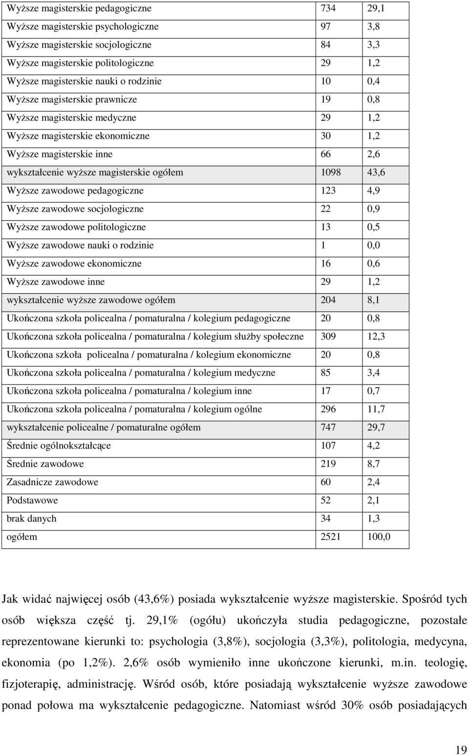 ogółem 1098 43,6 WyŜsze zawodowe pedagogiczne 123 4,9 WyŜsze zawodowe socjologiczne 22 0,9 WyŜsze zawodowe politologiczne 13 0,5 WyŜsze zawodowe nauki o rodzinie 1 0,0 WyŜsze zawodowe ekonomiczne 16
