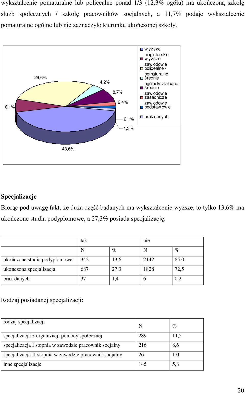 8,1% 29,6% 4,2% 8,7% 2,4% w yŝsze magisterskie w yŝsze zaw odow e policealne / pomaturalne średnie ogólnokształcące średnie zaw odow e zasadnicze zaw odow e podstaw ow e 2,1% brak danych 1,3% 43,6%