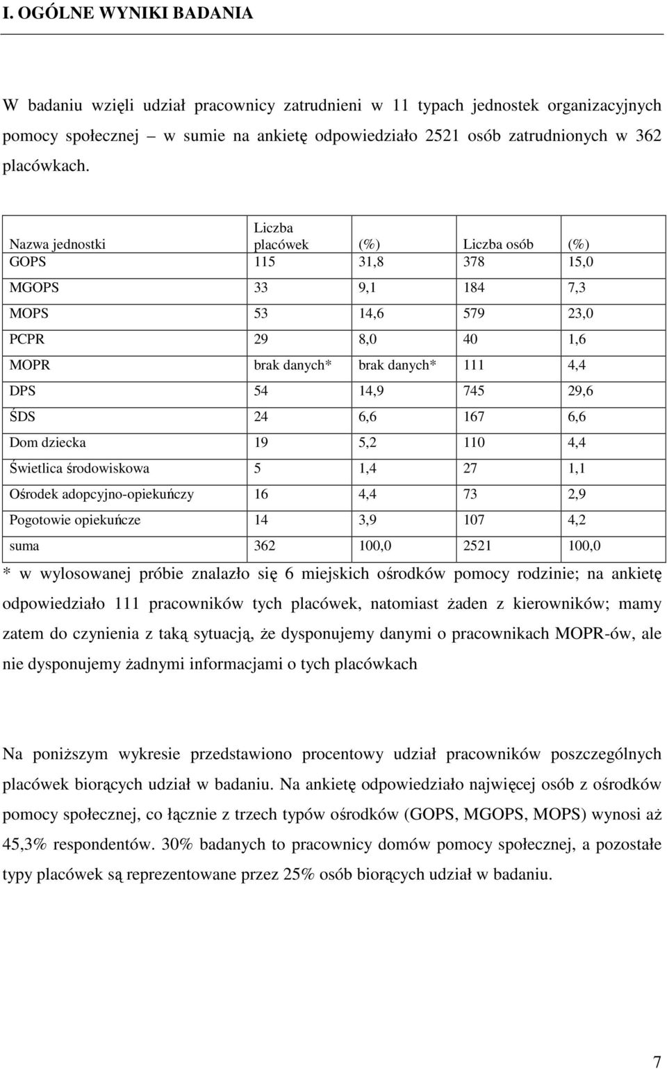 Liczba Nazwa jednostki placówek (%) Liczba osób (%) GOPS 115 31,8 378 15,0 MGOPS 33 9,1 184 7,3 MOPS 53 14,6 579 23,0 PCPR 29 8,0 40 1,6 MOPR brak danych* brak danych* 111 4,4 DPS 54 14,9 745 29,6