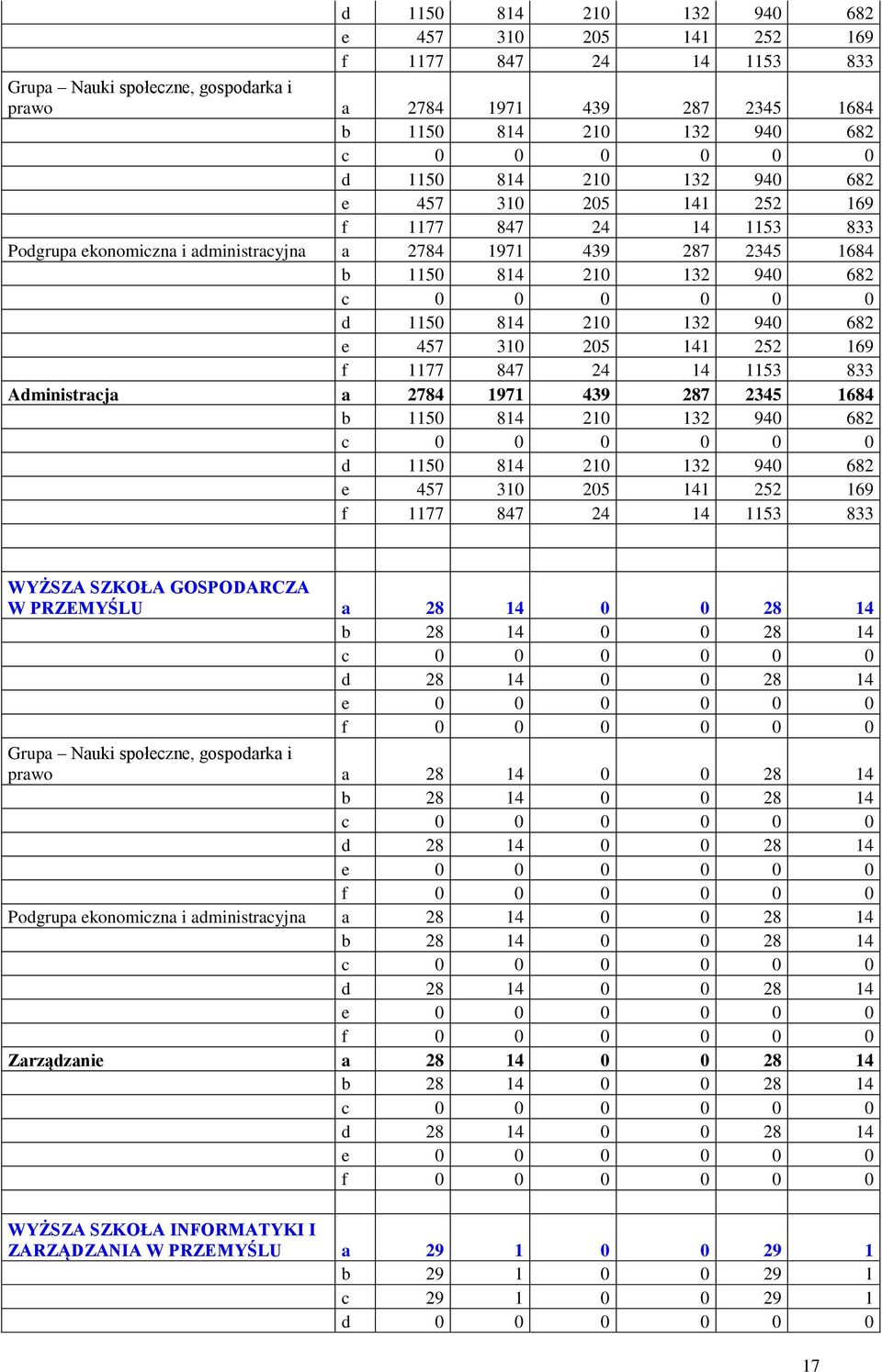 141 252 169 f 1177 847 24 14 1153 833 Administracja a 2784 1971 439 287 2345 1684 b 1150 814 210 132 940 682 d 1150 814 210 132 940 682 e 457 310 205 141 252 169 f 1177 847 24 14 1153 833 WYŻSZA