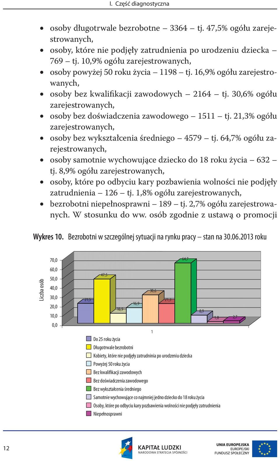 30,6% ogółu zarejestrowanych, osoby bez doświadczenia zawodowego 1511 tj. 21,3% ogółu zarejestrowanych, osoby bez wykształcenia średniego 4579 tj.