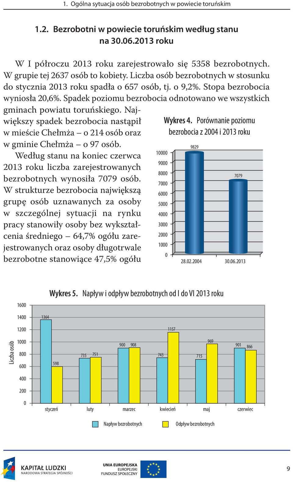 Spadek poziomu bezrobocia odnotowano we wszystkich gminach powiatu toruńskiego. Największy spadek bezrobocia nastąpił w mieście Chełmża o 214 osób oraz w gminie Chełmża o 97 osób.