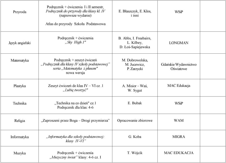 Jucewicz, P. Zarzycki Gdańskie Wydawnictwo Oświatowe Plastyka Zeszyt ćwiczeń do klas IV VI cz.1 Lubię tworzyć" A. Misior Waś, W. Sygut MAC Edukacja Technika Technika na co dzień" cz.