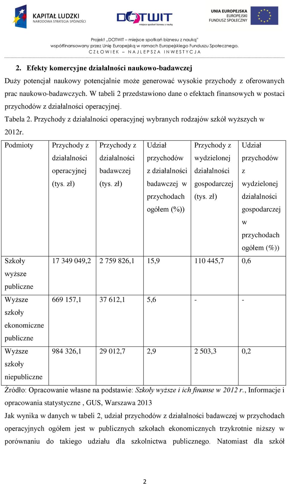Podmioty Przychody z operacyjnej Przychody z Udział przychodów z w przychodach ogółem (%)) Przychody z wydzielonej gospodarczej Udział przychodów z wydzielonej gospodarczej w przychodach ogółem (%))