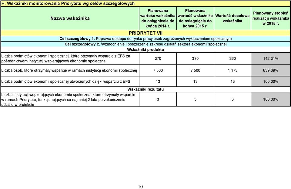 Poprawa dostepu do rynku pracy osób zagrożonych wykluczeniem społecznym Cel szczegółowy 2.