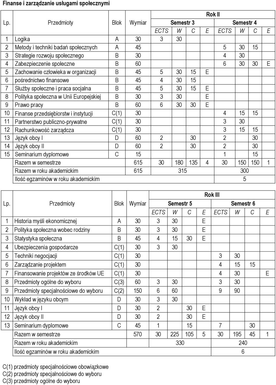 Zachowanie człowieka w organizacji B 45 5 30 15 E 6 pośrednictwo finansowe B 45 4 30 15 7 Służby społeczne i praca socjalna B 45 5 30 15 E 8 Polityka społeczna w Unii Europejskiej B 30 3 30 E 9 Prawo
